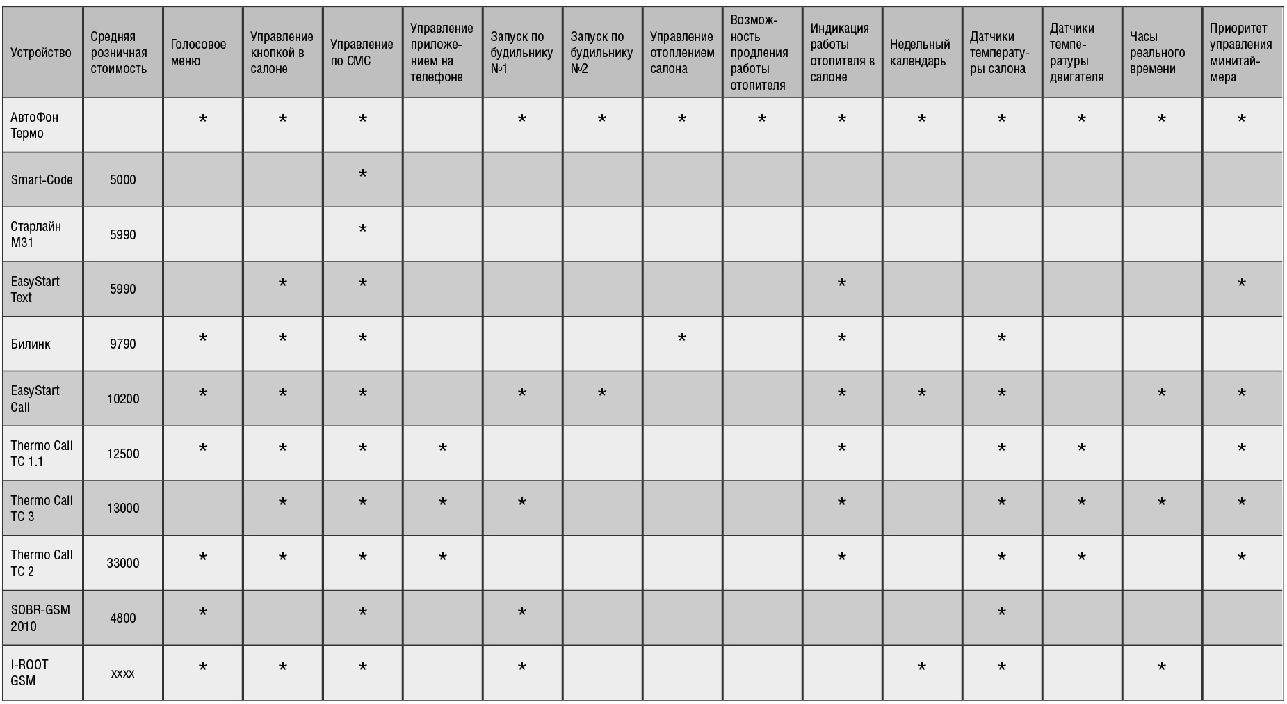 Автофон Термо - сравнительная таблица с устройствами других производителей